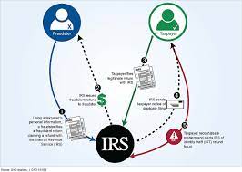 It's ok to phone and ask to whom an email or letter should be addressed. Identity Theft Wikipedia