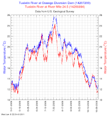 Usgs Data Grapher Example Graphs