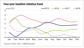 The malaysian economy has been steadily growing over the past years, by 4.3% in 2019 and 4.8% in 2018. Three Economic Issues That Need Immediate Attention The Edge Markets