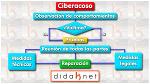 Protocolo de actuación escolar ante el ciberbullying – Didaknet