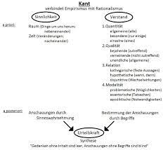 De kern van kants filosofie vormt het volledig afscheid nemen van religie in de filosofie en het aanvaarden van een nieuwe metafysica die rationalisme en empirisme combineerde. A4q0s1xldt9 Om