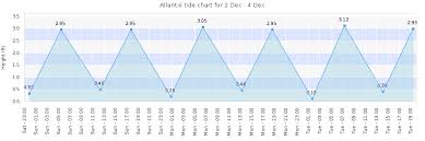 atlantis tide times tides forecast fishing time and tide