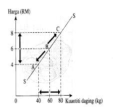 Keadaan ini berlaku kerana faktor pengeluaran x dan y. Http Cikgumasni Weebly Com Uploads 1 6 1 6 16169614 Firma Dan Penawaran Bab 4 Tg 4 Pdf