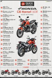 34 Quick Facts About Honda Cb Hornet 160r Honda Cb Honda Hornet