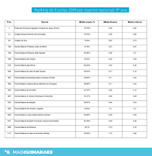 Escolas com flexibilidade ficaram acima da média. As Leituras Dos Rankings Das Escolas Mais Guimaraes