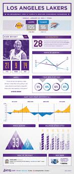Lakers Vs Thunder Infographic Los Angeles Lakers Lakers Vs Lakers Infographic