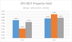 As its name suggests, its sponsor is none other. Sph Reit Property Yield The Fifth Person