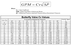 Control Valves Required Details Control Valves