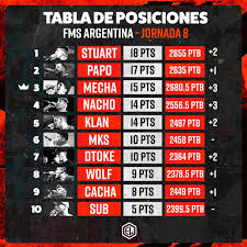 La clasificación actualizada de la liga mx en marca claro méxico. Fms Argentina Resultados Y Tabla De Posiciones El Estilo Libre 2021