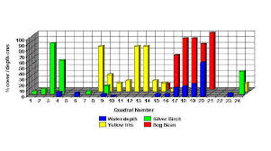 Bar Charts Illustrating Zonation Along Line Transect 2 In