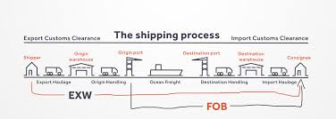 Für lieferungen frei haus bieten die incoterms® 2020 sieben klauseln: Fob Oder Exw Den Richtigen Service Auswahlen Transporteca