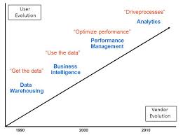 Evolution Of Business Intelligence Next Week I Ll Fill In The Bottom Half Of This Diagram And Discuss Business Intelligence Evolution Business