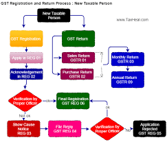 Taxheal Gst And Income Tax Complete Guide Portal