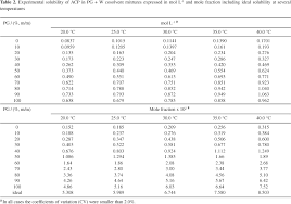 Thermodynamic Study Of The Solubility Of Acetaminophen In