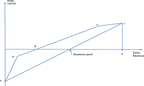 Cvp Analysis Multi Product