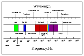 the electromagnetic spectrum