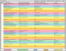 Pacing Chart For Grade 6 Reading And English Language Arts Scope Sequence