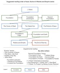 Interesting Suggested Reading Order Of Isaac Asimov S Roots And Empire Series Isaac Asimov Isaac Asimov Books Foundation Isaac Asimov