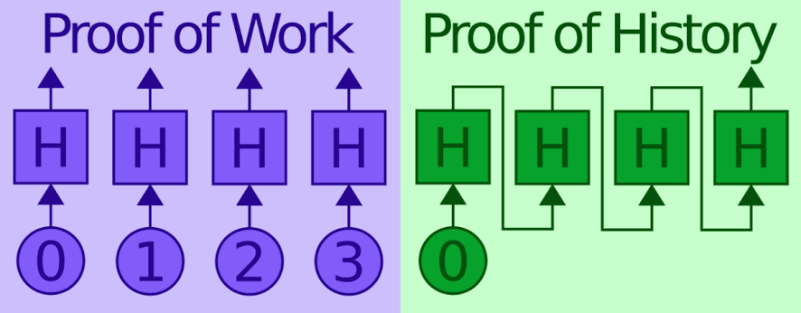 Solana Blockchain: Proof of History analogies – Netfuture: The future is networked