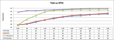 yeti vs rtic which koozie is better anti foodie