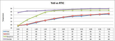 Yeti Vs Rtic Which Koozie Is Better Anti Foodie