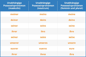 A noun clause is a dependent clause that acts as a noun. German Nominative Tipps And Tricks From Www Language Online Org