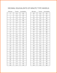 76 Unique Minutes To Decimal Hours Conversion Chart