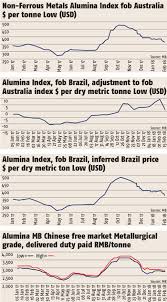 Focus Pricing Bauxite And Alumina Metal Bulletin Com