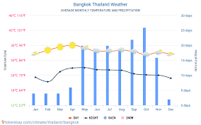 Bangkok Thailand Weather 2020 Climate And Weather In Bangkok