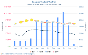 bangkok thailand weather 2020 climate and weather in bangkok