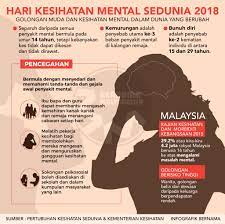 Kajian kesihatan dan morbiditi kebangsaan. Bernama On Twitter 10 Oktober Ialah Hari Kesihatan Mental Sedunia 2018