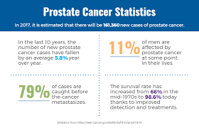 The primary care internist is likely to be confronted with an abnormal finding on digital rectal examination of the prostate gland or black men have the highest incidence of prostate cancer worldwide, american white men have intermediate risk, and asianmen the lowest. Vai Three Things To Know About Prostate Cancer This Men S Health Month Vai