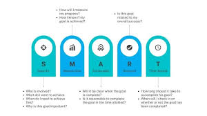 What are SMART Goals?