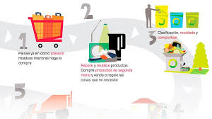 Come in, learn the word translation reducir and add them to your flashcards. Infografia Reducir Y Utilizar Mejor Los Residuos Noticias Ambientales Espana