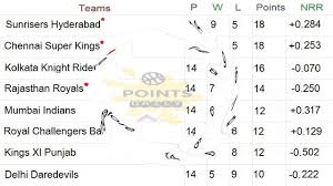 Ipl 2018 Points Table Final 21 05 2018 Youtube