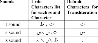 Heavily influenced by persian and arabic and written in an arabic alphabet. List Of Same Sound Urdu Characters Download Scientific Diagram