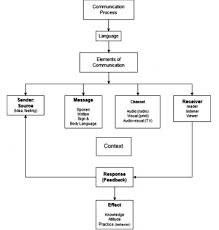 Language Barriers To Effective Communication