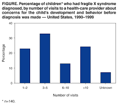 Delayed Diagnosis Of Fragile X Syndrome United States 1990 1999