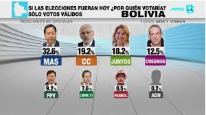 18 de abril de 2021. Nueva Encuesta En Bolivia Favorece A Candidatos Del Mas La Epoca Con Sentido De Momento Historico