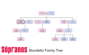 4 Family Trees In The Sopranos Zubin Doshi