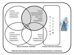 Sebuah sistem informasi akuntansi umumnya metode berbasis komputer untuk melacak aktivitas akuntansi di konjungsi dengan sumber daya teknologi informasi. Sistem Informasi Akuntansi Dan Unit Cost Rumah Sakit Konsultan Rumah Sakit Konsultan Manajemen Rumah Sakit Hospital Management Consultant Studi Kelayakan Business Plan