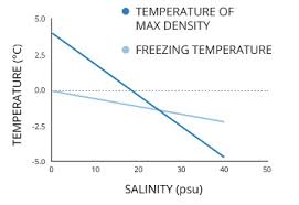 water temperature environmental measurement systems