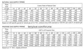 copper gas line sizing 2bedroom co