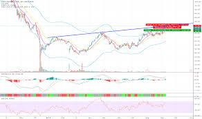 Xpo Stock Price And Chart Nyse Xpo Tradingview