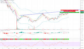 Xpo Stock Price And Chart Nyse Xpo Tradingview