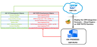 The consumer price index (cpi) measures the change in the price of goods and services from the perspective of the consumer. Sap Cpi Deploy And Runtime Iflows On Pi Po On Premise Sap Blogs