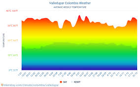 Valledupar Tiempo En Diciembre En Valledupar Colombia 2020