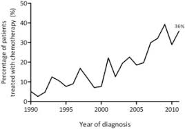 Oncologists use statistics to help determine treatment options. No Improvement In Median Survival For Patients With Metastatic Gastric Cancer Despite Increased Use Of Chemotherapy Annals Of Oncology