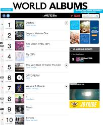 Got7 And Day6 Represent Jyp On Billboards World Albums