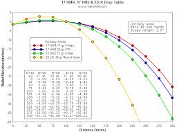 22lr bullet drop chart www bedowntowndaytona com